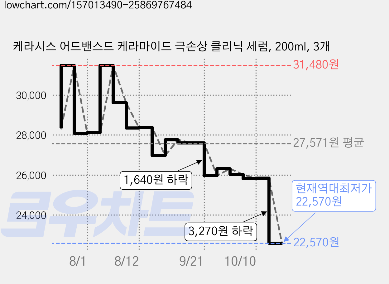 케라시스 어드밴스드 케라마이드 극손상 클리닉 세럼, 200ml, 3개 가격 변동 차트, 현재가 22,570원, 역대최저가
