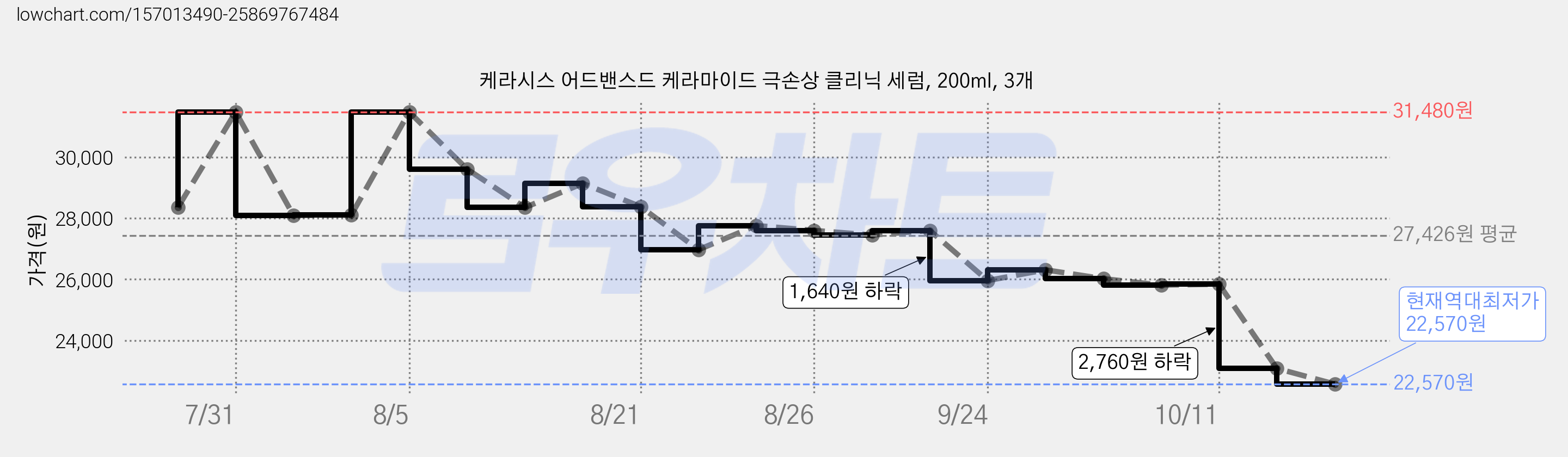 케라시스 어드밴스드 케라마이드 극손상 클리닉 세럼, 200ml, 3개 가격 변동 차트, 현재가 22,570원, 역대최저가