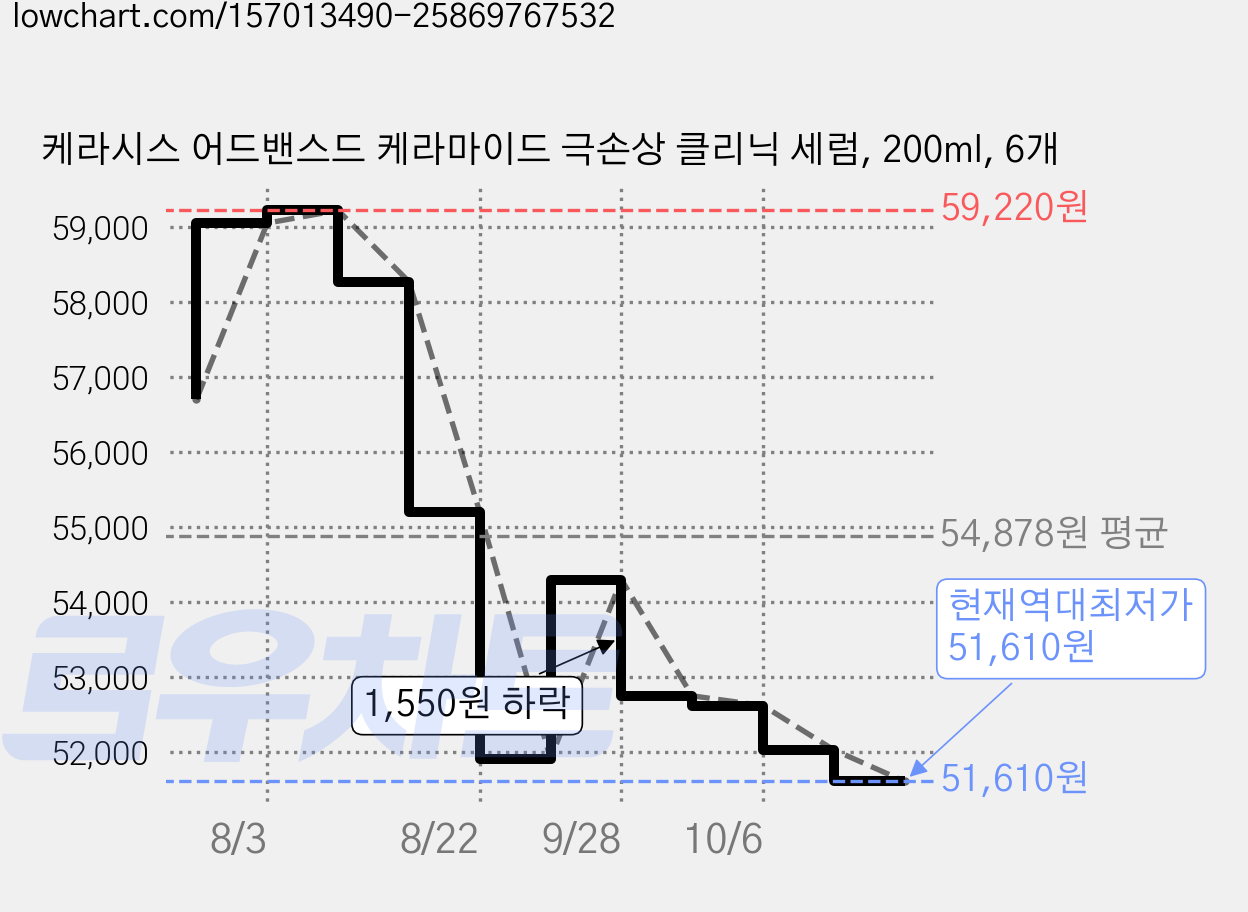 케라시스 어드밴스드 케라마이드 극손상 클리닉 세럼, 200ml, 6개 가격 변동 차트, 현재가 51,610원, 역대최저가