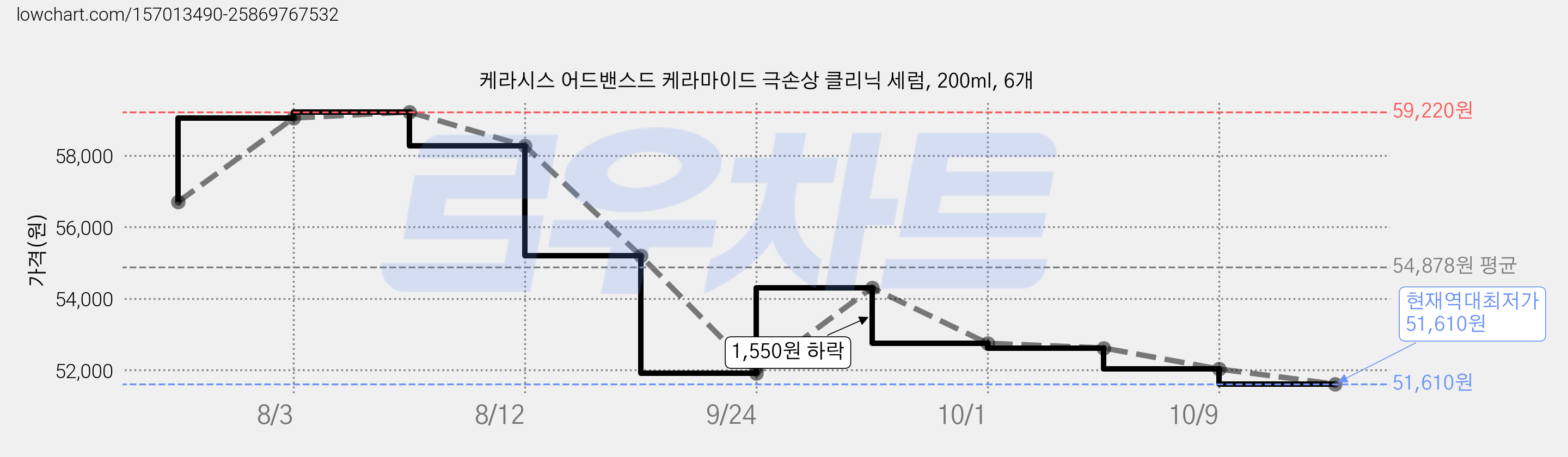 케라시스 어드밴스드 케라마이드 극손상 클리닉 세럼, 200ml, 6개 가격 변동 차트, 현재가 51,610원, 역대최저가