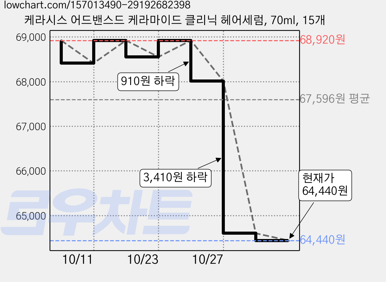 케라시스 어드밴스드 케라마이드 클리닉 헤어세럼, 70ml, 15개 가격 변동 차트, 현재가 64,440원, 관측 최저가 61,210원