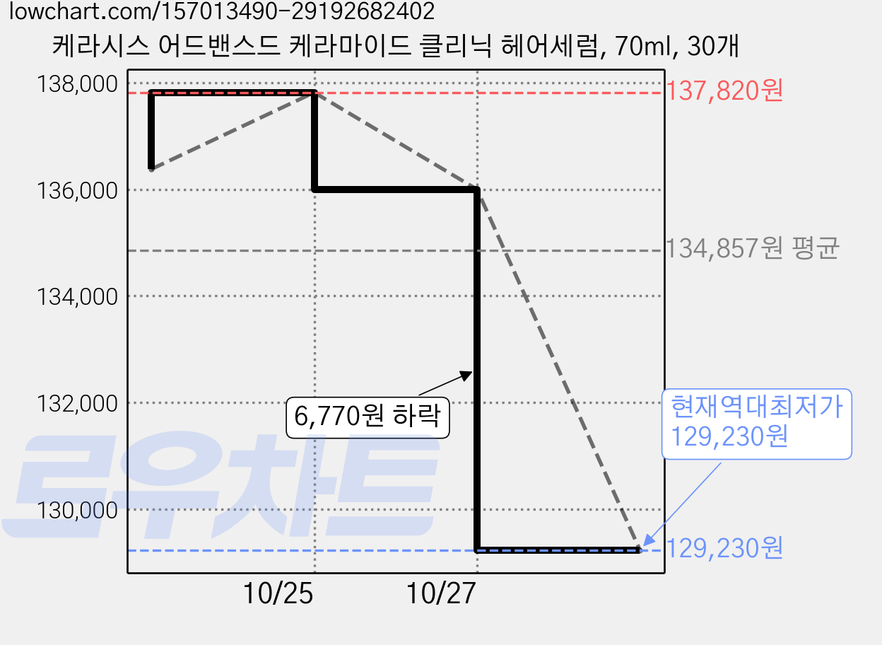 케라시스 어드밴스드 케라마이드 클리닉 헤어세럼, 70ml, 30개 가격 변동 차트, 현재가 129,230원, 역대최저가