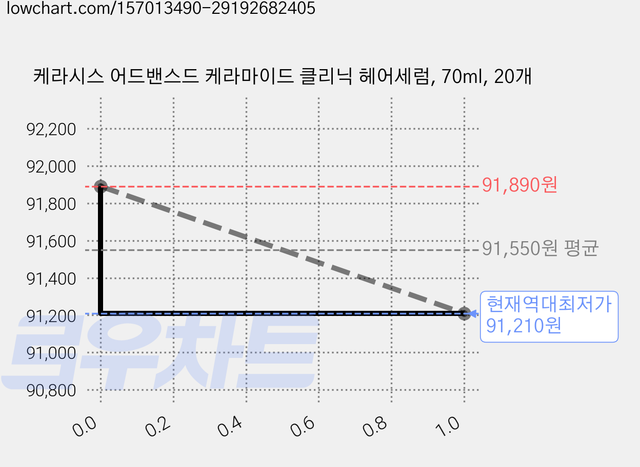 케라시스 어드밴스드 케라마이드 클리닉 헤어세럼, 70ml, 20개 가격 변동 차트, 현재가 91,210원, 역대최저가