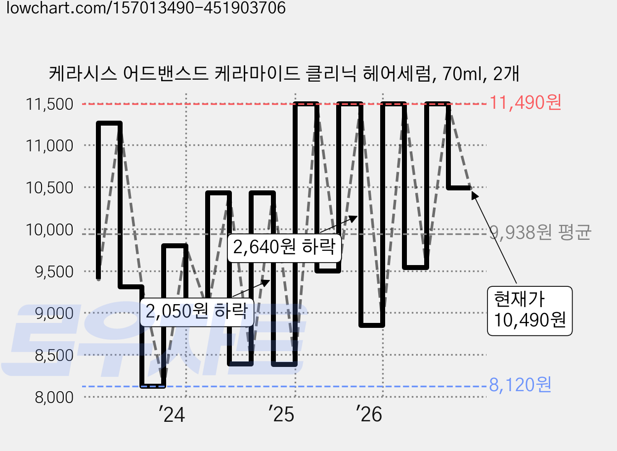 케라시스 어드밴스드 케라마이드 클리닉 헤어세럼, 70ml, 2개 가격 변동 차트, 현재가 10,490원, 관측 최저가 7,810원