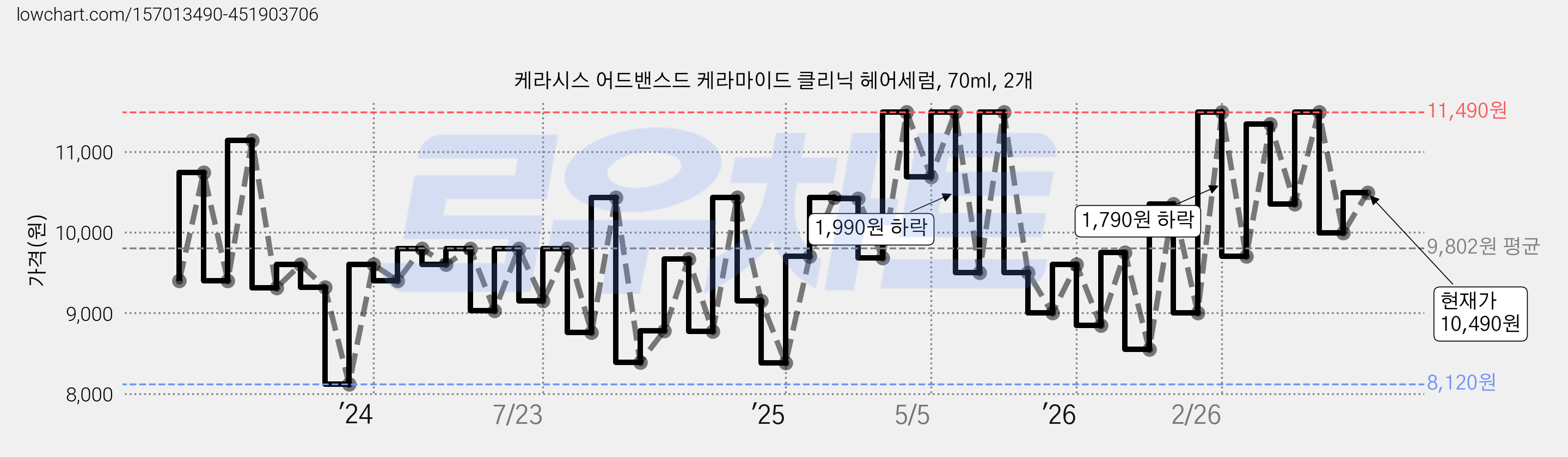 케라시스 어드밴스드 케라마이드 클리닉 헤어세럼, 70ml, 2개 가격 변동 차트, 현재가 10,490원, 관측 최저가 7,810원