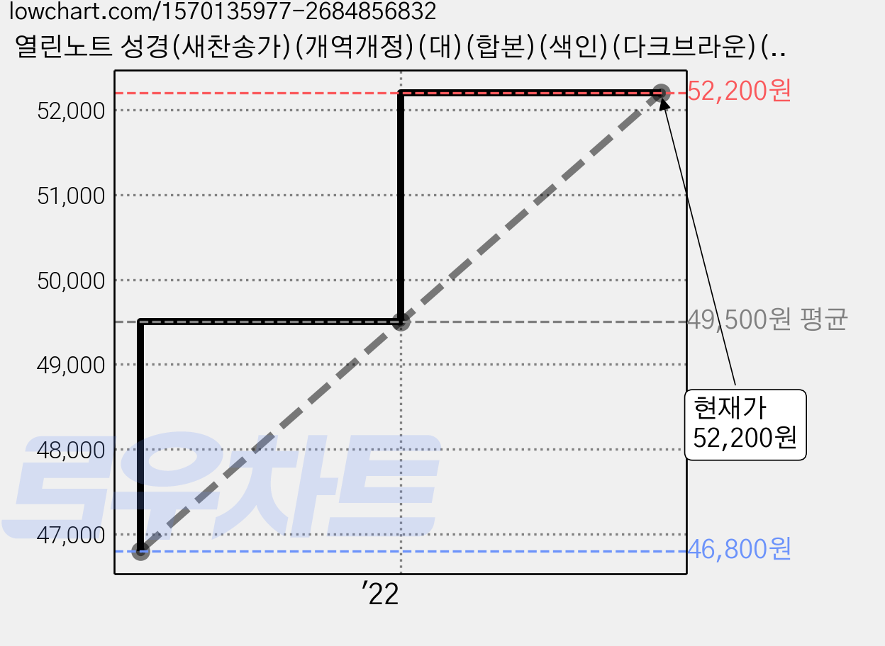 열린노트 성경(새찬송가)(개역개정)(대)(합본)(색인)(다크브라운)(지퍼), 아가페출판사 가격 변동 차트, 현재가 52,200원, 관측 최저가 46,800원