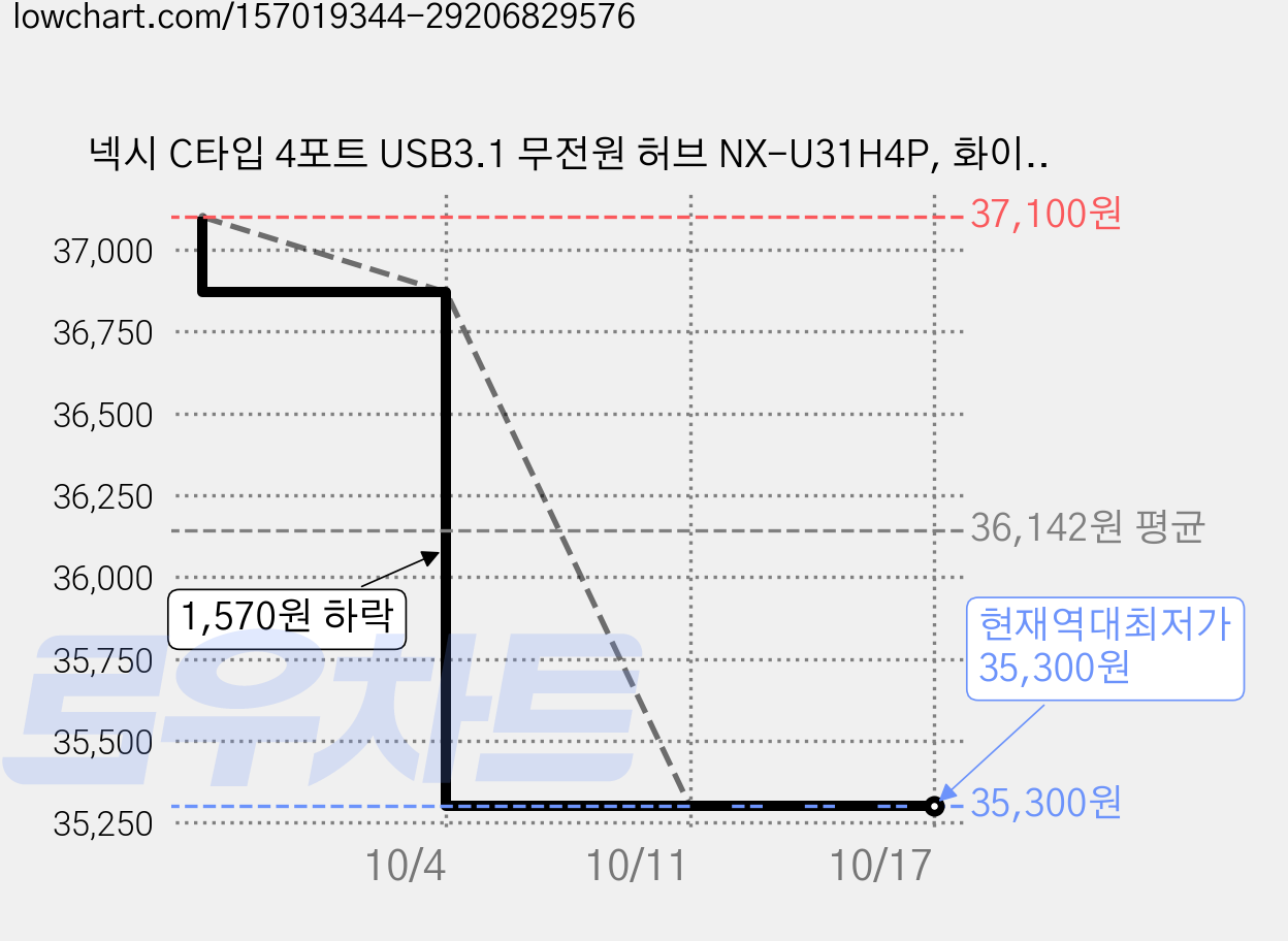 넥시 C타입 4포트 USB3.1 무전원 허브 NX-U31H4P, 화이트, 4개 가격 변동 차트, 현재가 35,300원, 역대최저가