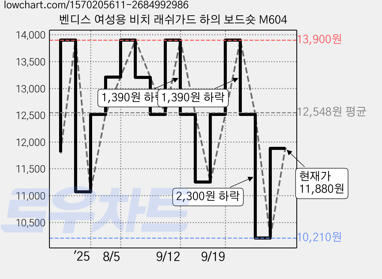 벤디스 여성용 비치 래쉬가드 하의 보드숏 M604 가격 변동 차트, 현재가 11,880원, 관측 최저가 10,210원