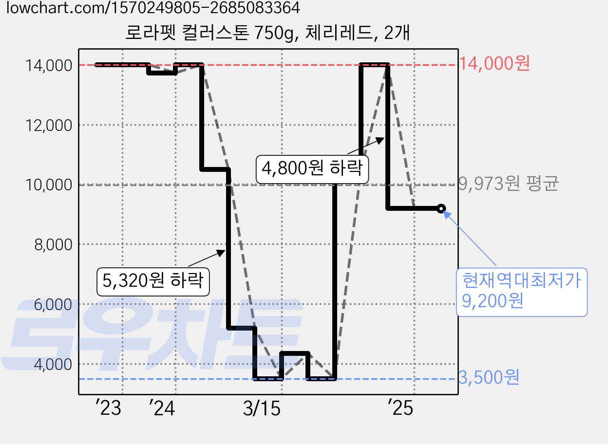 로라펫 컬러스톤 750g, 체리레드, 2개 가격 변동 차트, 현재가 9,200원, 역대최저가