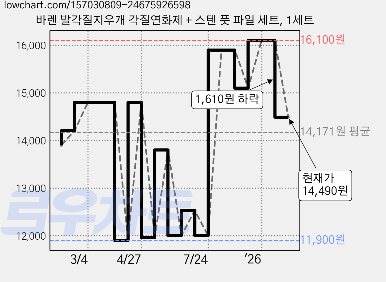 바렌 발각질지우개 각질연화제 + 스텐 풋 파일 세트, 1세트 가격 변동 차트, 현재가 14,490원, 관측 최저가 11,900원
