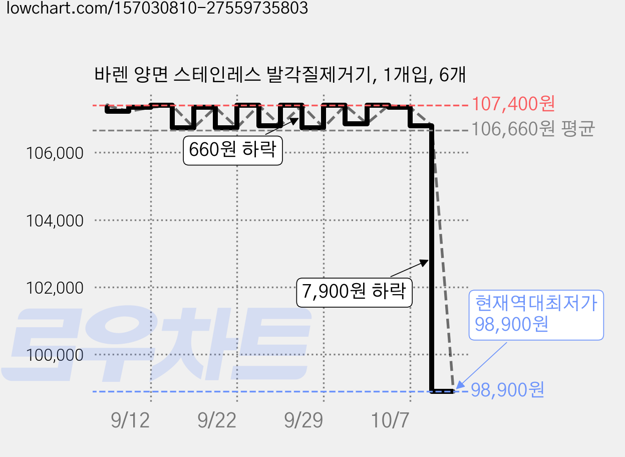 바렌 양면 스테인레스 발각질제거기, 1개입, 6개 가격 변동 차트, 현재가 98,900원, 역대최저가