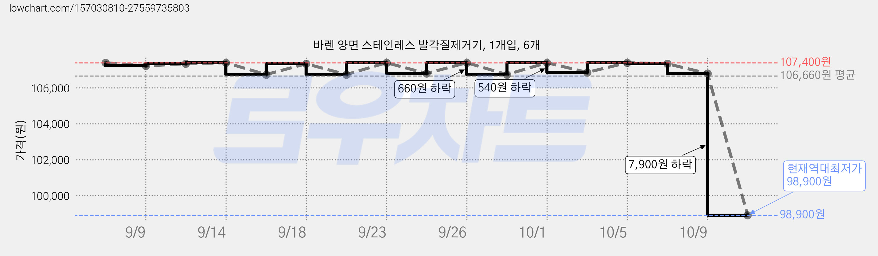 바렌 양면 스테인레스 발각질제거기, 1개입, 6개 가격 변동 차트, 현재가 98,900원, 역대최저가