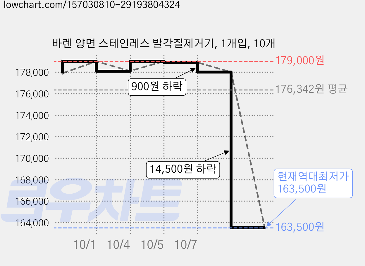 바렌 양면 스테인레스 발각질제거기, 1개입, 10개 가격 변동 차트, 현재가 163,500원, 역대최저가