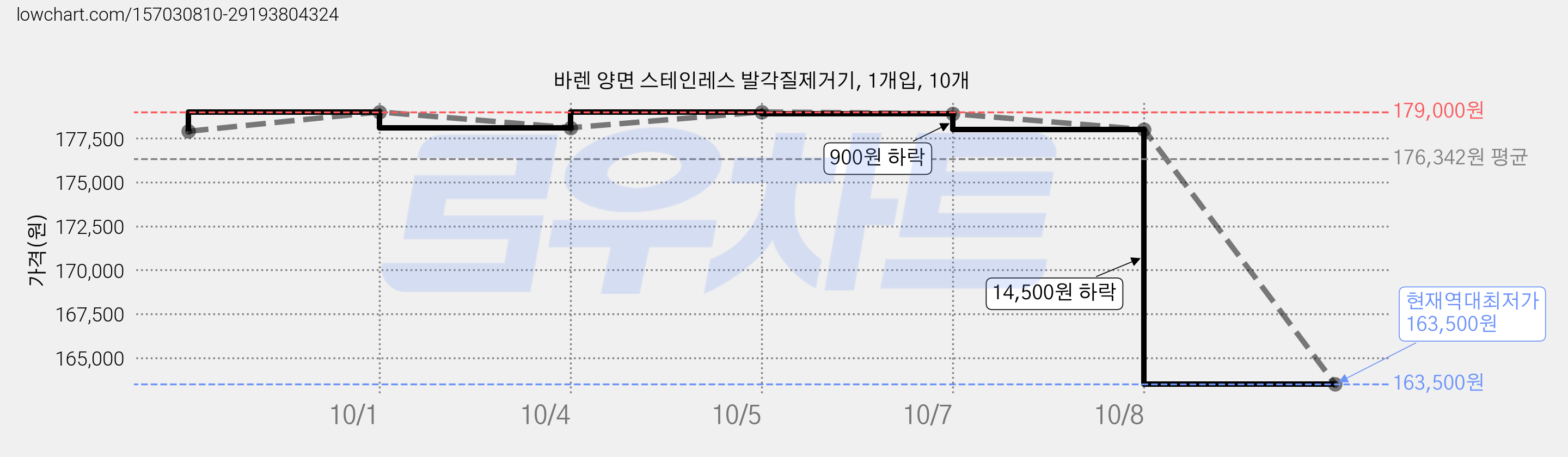 바렌 양면 스테인레스 발각질제거기, 1개입, 10개 가격 변동 차트, 현재가 163,500원, 역대최저가