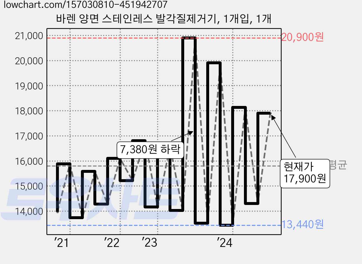 바렌 양면 스테인레스 발각질제거기, 1개입, 1개 가격 변동 차트, 현재가 17,900원, 관측 최저가 11,140원