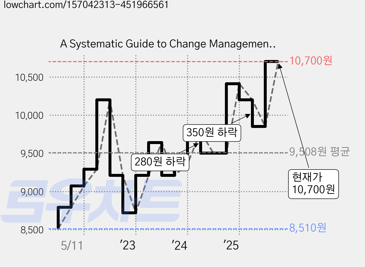 A Systematic Guide to Change Management Paperback, Createspace Independent Publishing Platform 가격 변동 차트, 현재가 10,700원, 관측 최저가 8,510원