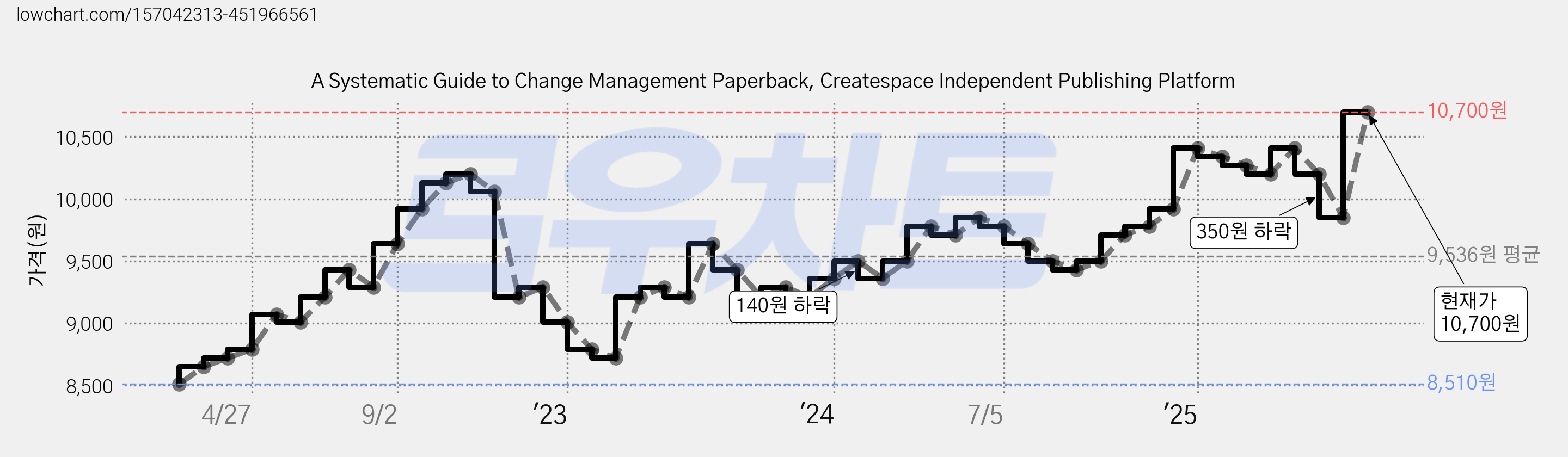 A Systematic Guide to Change Management Paperback, Createspace Independent Publishing Platform 가격 변동 차트, 현재가 10,700원, 관측 최저가 8,510원