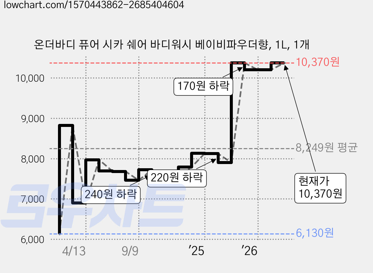 온더바디 퓨어 시카 쉐어 바디워시 베이비파우더향, 1L, 1개 가격 변동 차트, 현재가 10,200원, 관측 최저가 6,130원