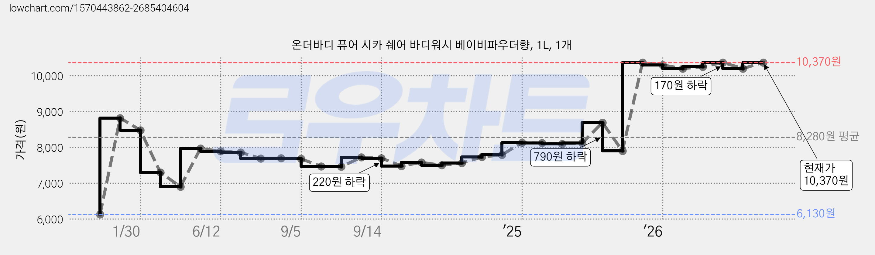 온더바디 퓨어 시카 쉐어 바디워시 베이비파우더향, 1L, 1개 가격 변동 차트, 현재가 10,200원, 관측 최저가 6,130원