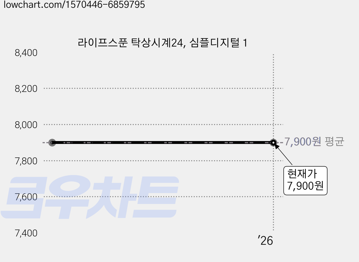 라이프스푼 탁상시계24, 심플디지털 1 가격 변동 차트, 현재가 7,900원