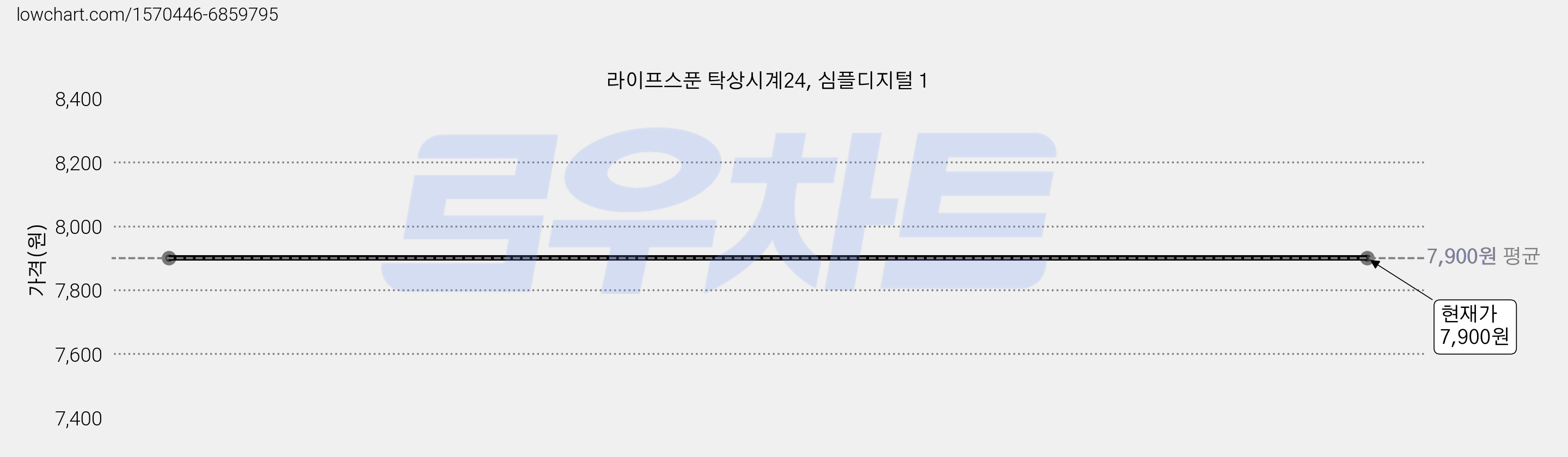 라이프스푼 탁상시계24, 심플디지털 1 가격 변동 차트, 현재가 7,900원