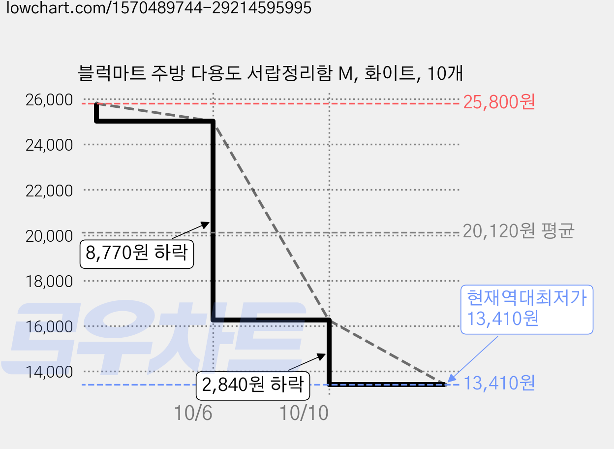 블럭마트 주방 다용도 서랍정리함 M, 화이트, 10개 가격 변동 차트, 현재가 13,410원, 역대최저가