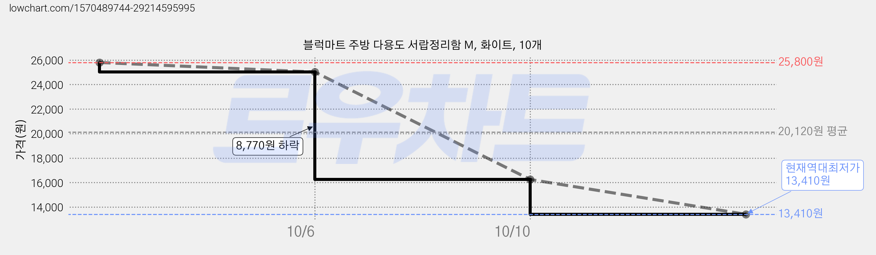 블럭마트 주방 다용도 서랍정리함 M, 화이트, 10개 가격 변동 차트, 현재가 13,410원, 역대최저가