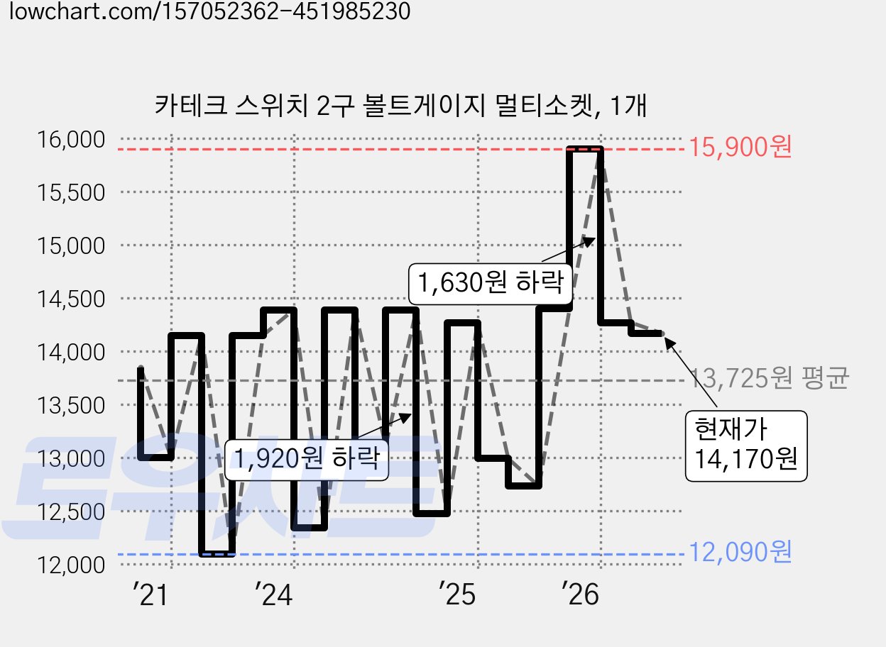카테크 스위치 2구 볼트게이지 멀티소켓, 1개 가격 변동 차트, 현재가 14,170원, 관측 최저가 12,090원