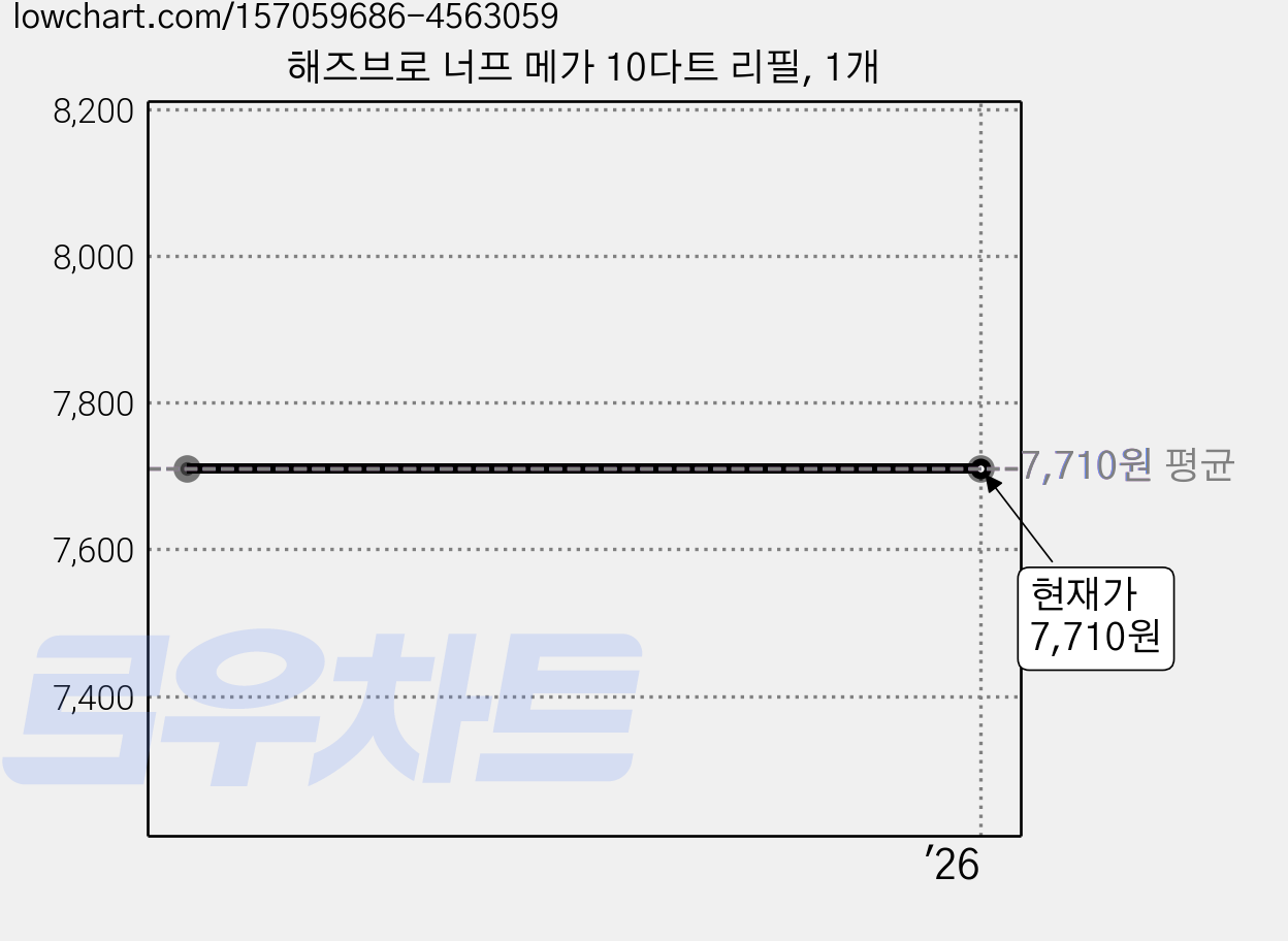 해즈브로 너프 메가 10다트 리필, 1개 가격 변동 차트, 현재가 7,710원