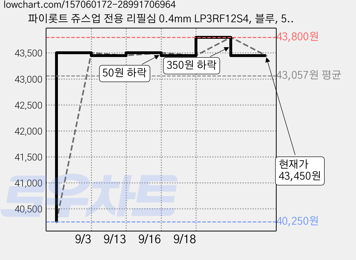 파이롯트 쥬스업 전용 리필심 0.4mm LP3RF12S4, 블루, 50개 가격 변동 차트, 현재가 43,450원, 관측 최저가 40,250원