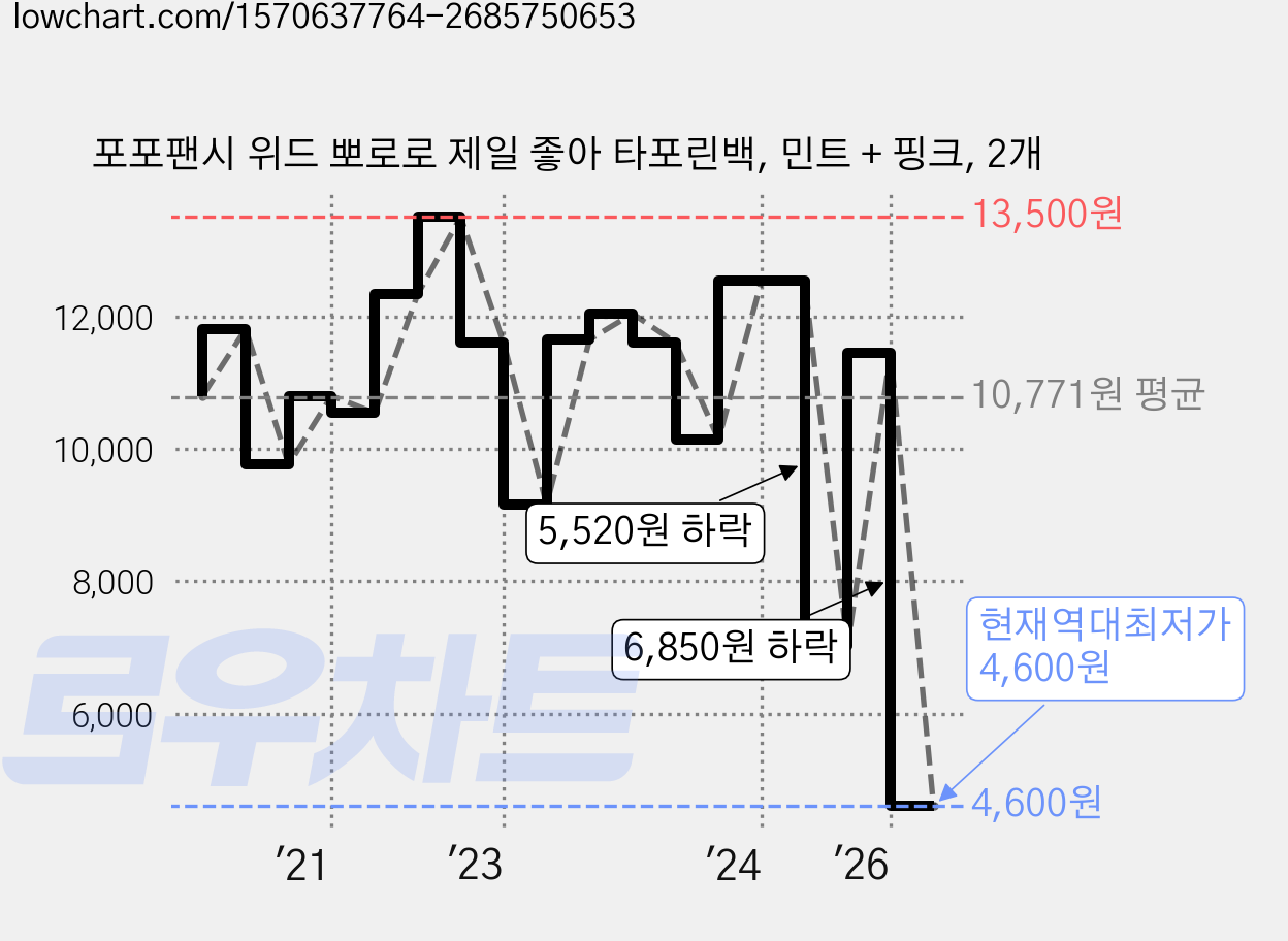 포포팬시 위드 뽀로로 제일 좋아 타포린백, 민트 + 핑크, 2개 가격 변동 차트, 현재가 4,600원, 역대최저가