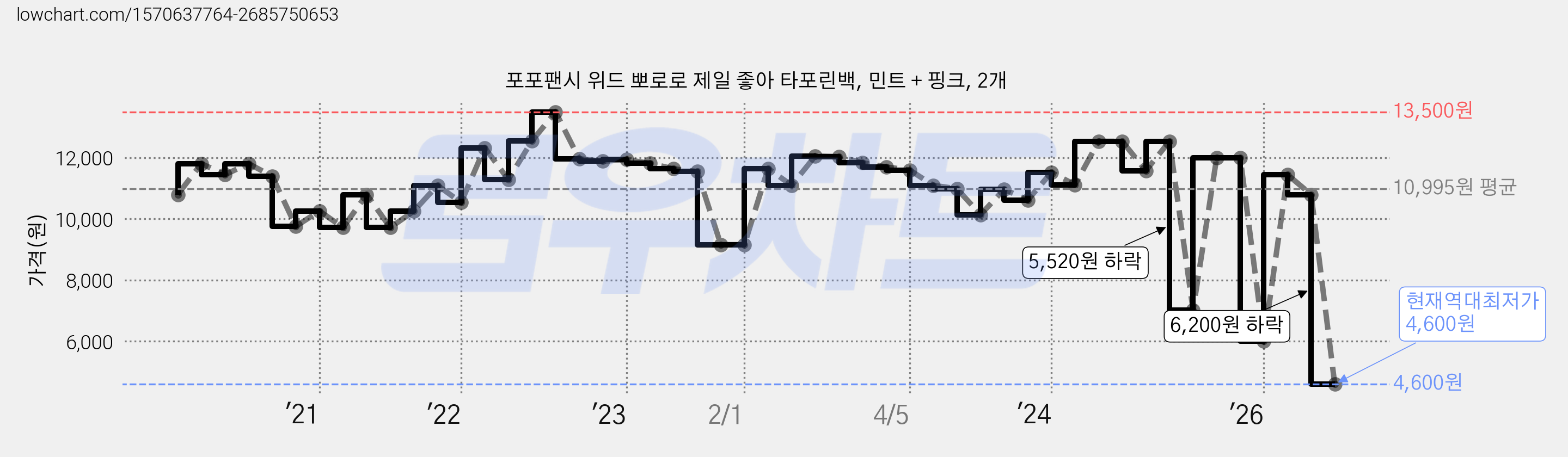포포팬시 위드 뽀로로 제일 좋아 타포린백, 민트 + 핑크, 2개 가격 변동 차트, 현재가 4,600원, 역대최저가