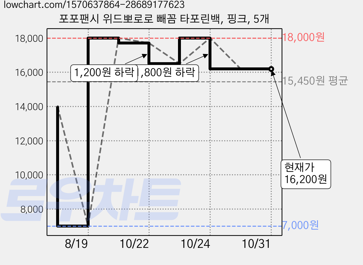 포포팬시 위드뽀로로 빼꼼 타포린백, 핑크, 5개 가격 변동 차트, 현재가 16,200원, 관측 최저가 7,000원
