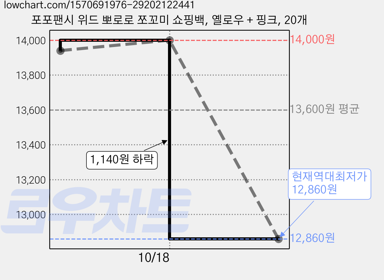포포팬시 위드 뽀로로 쪼꼬미 쇼핑백, 옐로우 + 핑크, 20개 가격 변동 차트, 현재가 12,860원, 역대최저가