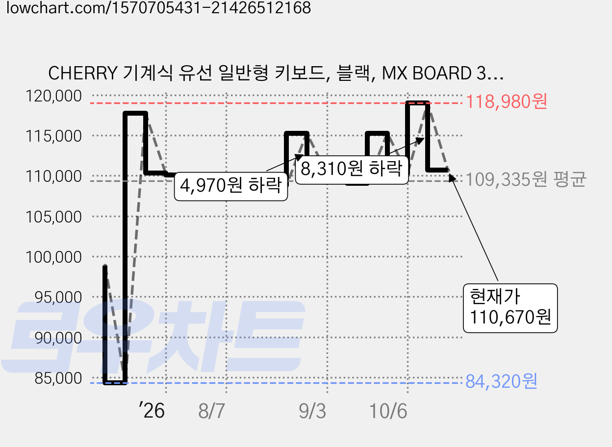 CHERRY 기계식 유선 일반형 키보드, 블랙, MX BOARD 3.0S  (저소음적축), 적축 가격 변동 차트, 현재가 110,670원, 관측 최저가 84,320원