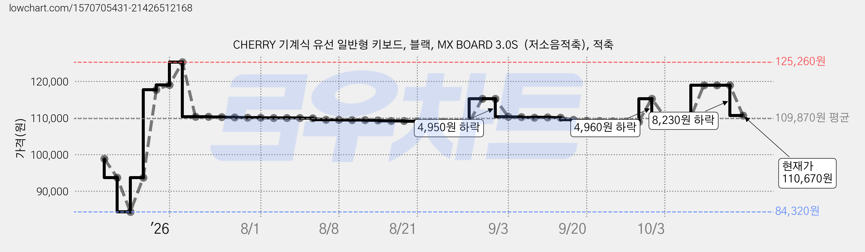 CHERRY 기계식 유선 일반형 키보드, 블랙, MX BOARD 3.0S  (저소음적축), 적축 가격 변동 차트, 현재가 110,670원, 관측 최저가 84,320원
