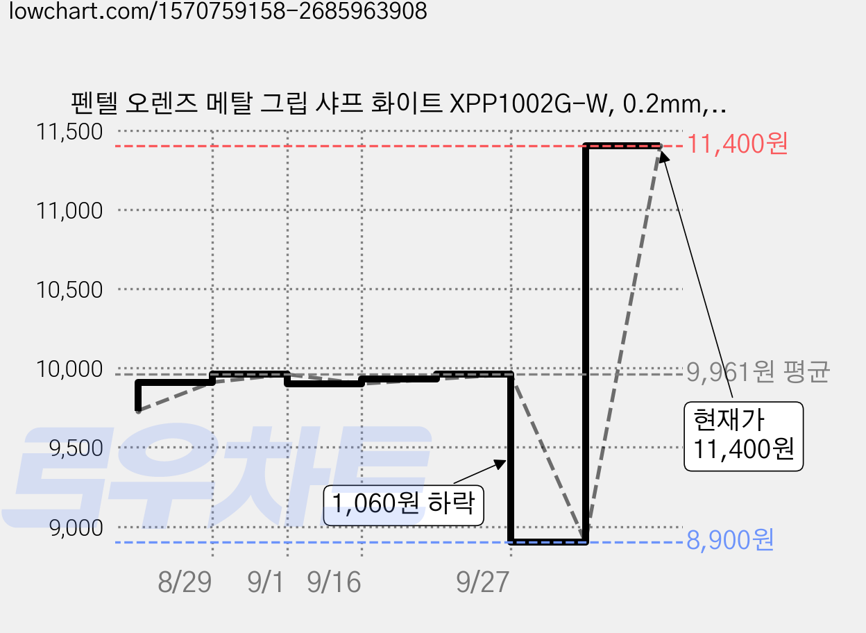 펜텔 오렌즈 메탈 그립 샤프 화이트 XPP1002G-W, 0.2mm, 1개 가격 변동 차트, 현재가 11,400원, 관측 최저가 8,900원