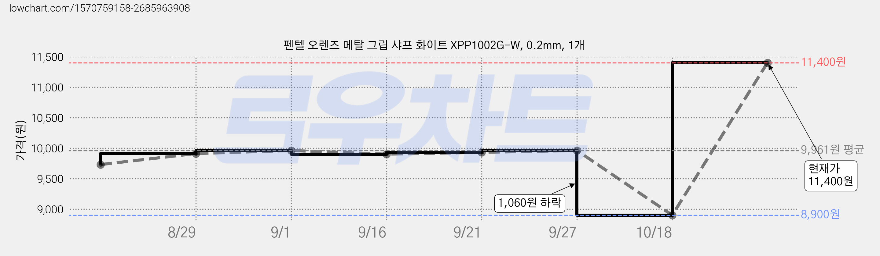 펜텔 오렌즈 메탈 그립 샤프 화이트 XPP1002G-W, 0.2mm, 1개 가격 변동 차트, 현재가 11,400원, 관측 최저가 8,900원