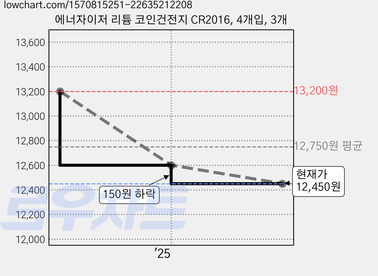 에너자이저 리튬 코인건전지 CR2016, 4개입, 3개 가격 변동 차트, 현재가 12,450원, 관측 최저가 11,490원
