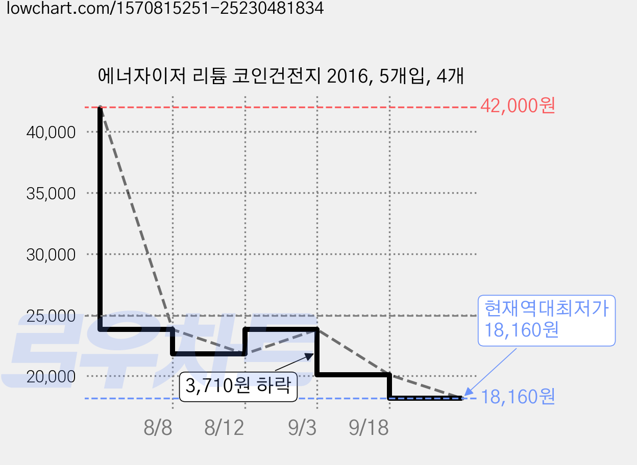 에너자이저 리튬 코인건전지 2016, 5개입, 4개 가격 변동 차트, 현재가 18,160원, 역대최저가