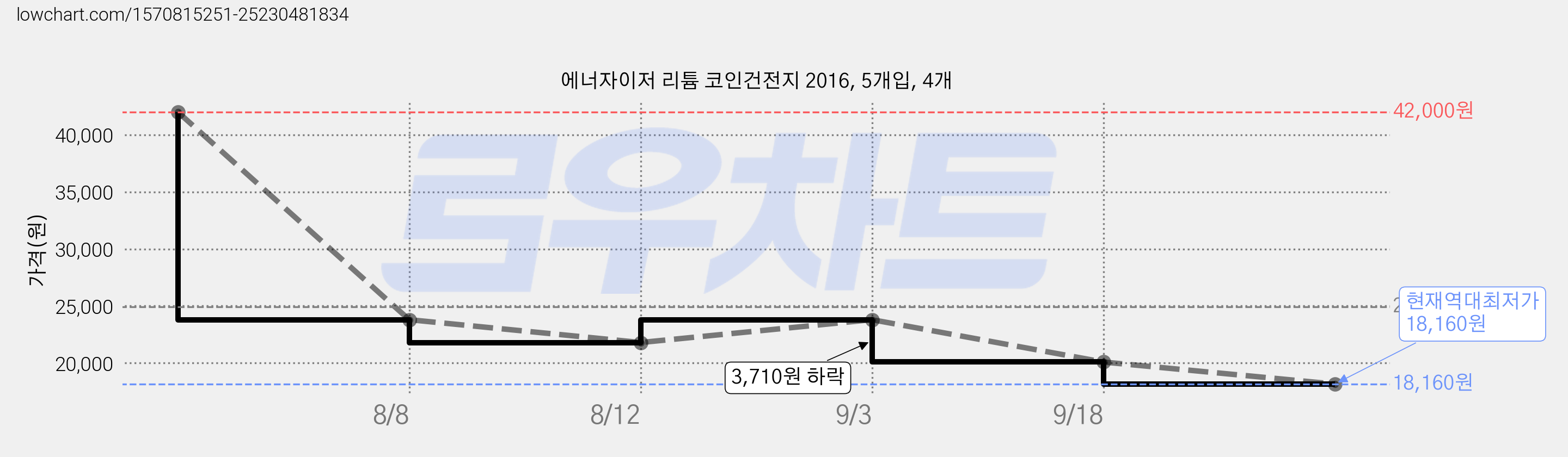 에너자이저 리튬 코인건전지 2016, 5개입, 4개 가격 변동 차트, 현재가 18,160원, 역대최저가