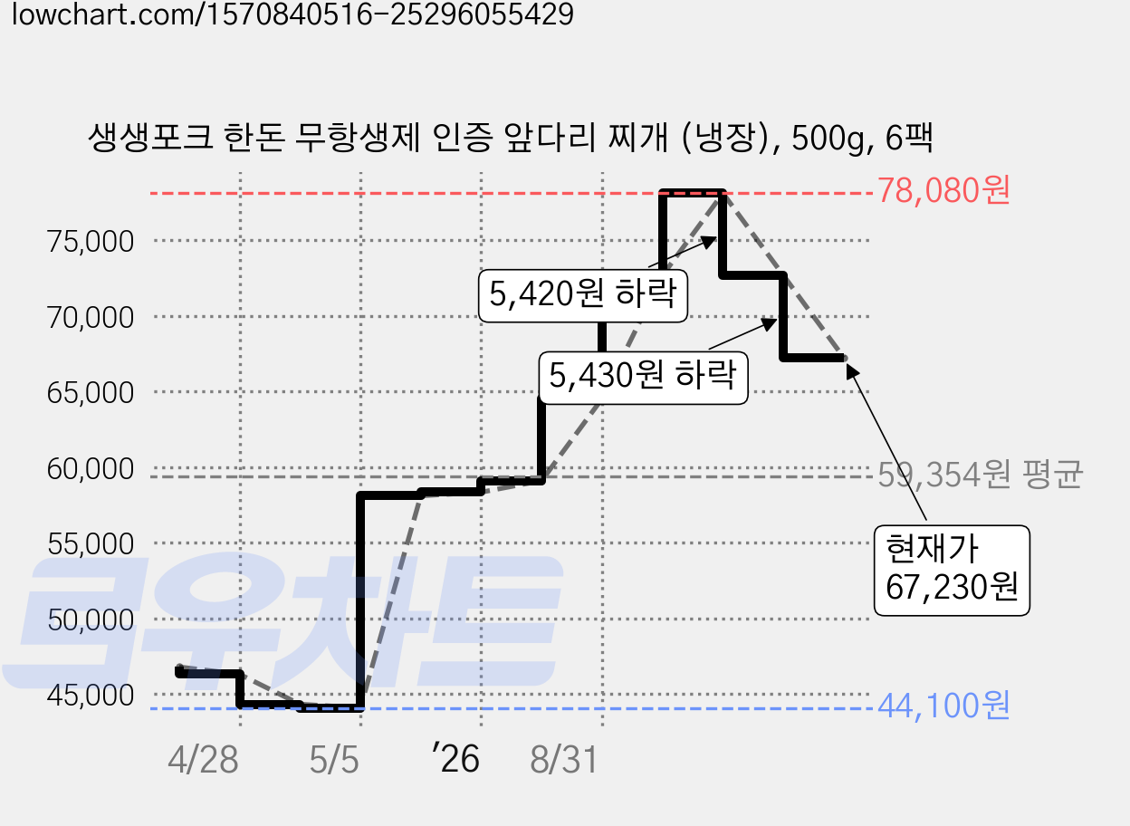 생생포크 한돈 무항생제 인증 앞다리 찌개 (냉장), 500g, 6팩 가격 변동 차트, 현재가 67,230원, 관측 최저가 44,100원