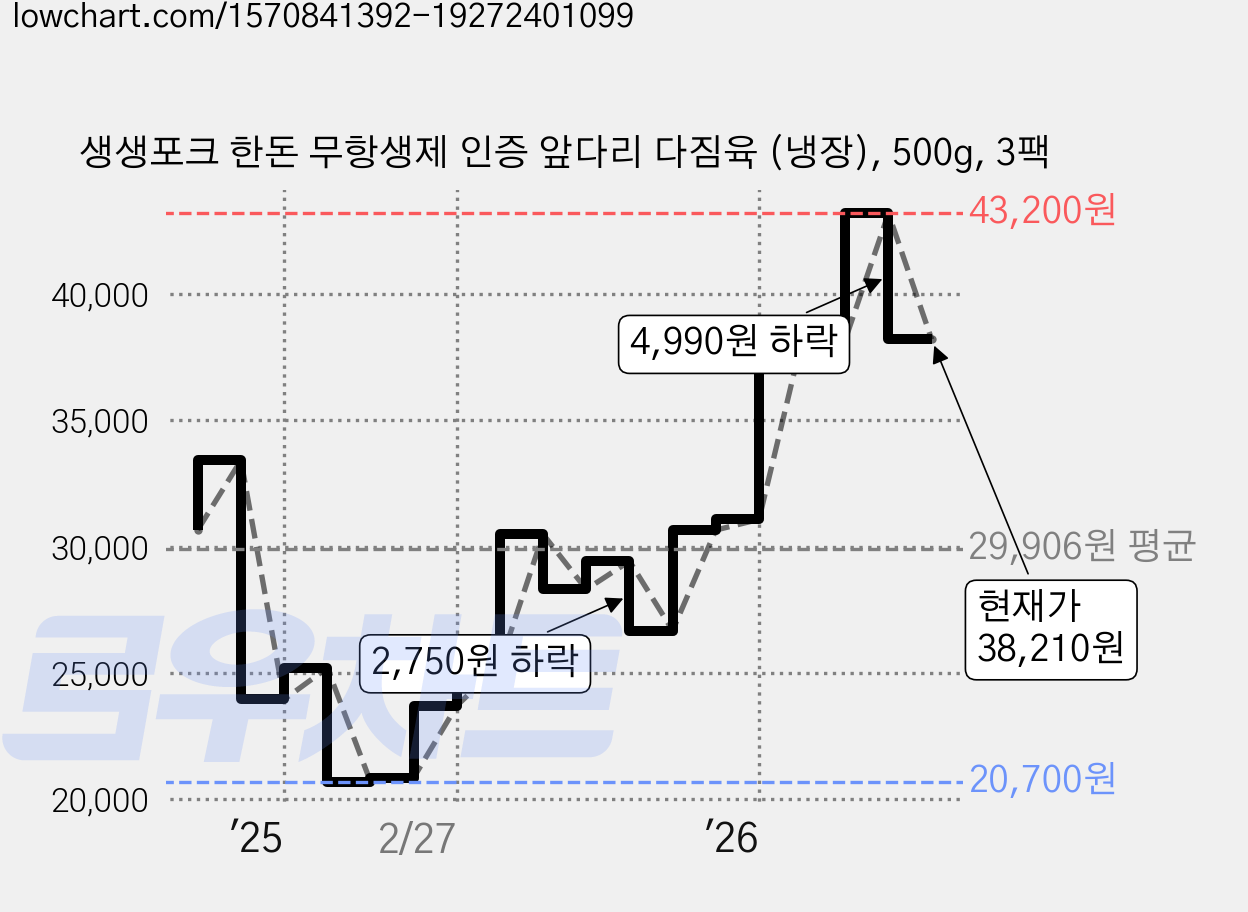 생생포크 한돈 무항생제 인증 앞다리 다짐육 (냉장), 500g, 3팩 가격 변동 차트, 현재가 38,210원, 관측 최저가 20,700원