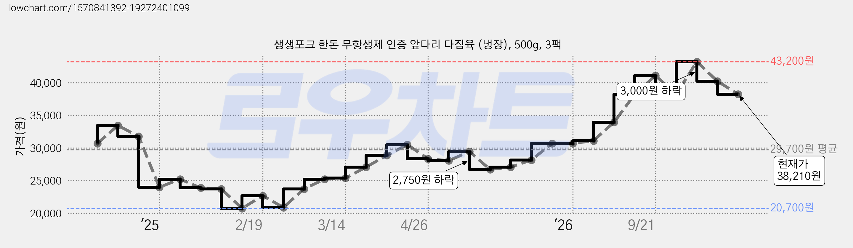 생생포크 한돈 무항생제 인증 앞다리 다짐육 (냉장), 500g, 3팩 가격 변동 차트, 현재가 38,210원, 관측 최저가 20,700원