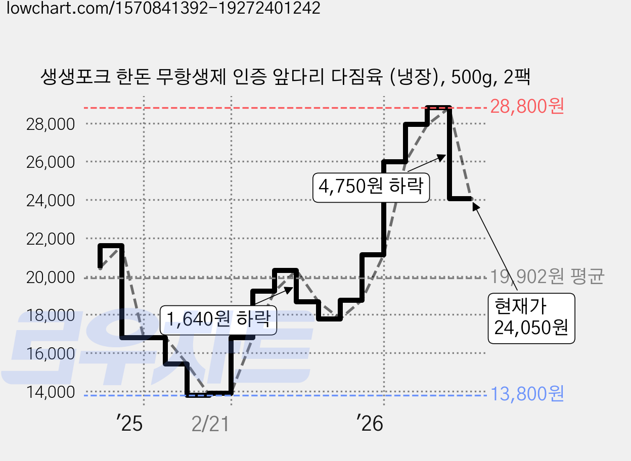 생생포크 한돈 무항생제 인증 앞다리 다짐육 (냉장), 500g, 2팩 가격 변동 차트, 현재가 24,050원, 관측 최저가 13,800원