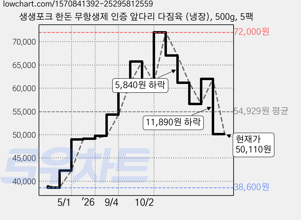 생생포크 한돈 무항생제 인증 앞다리 다짐육 (냉장), 500g, 5팩 가격 변동 차트, 현재가 50,110원, 관측 최저가 38,600원