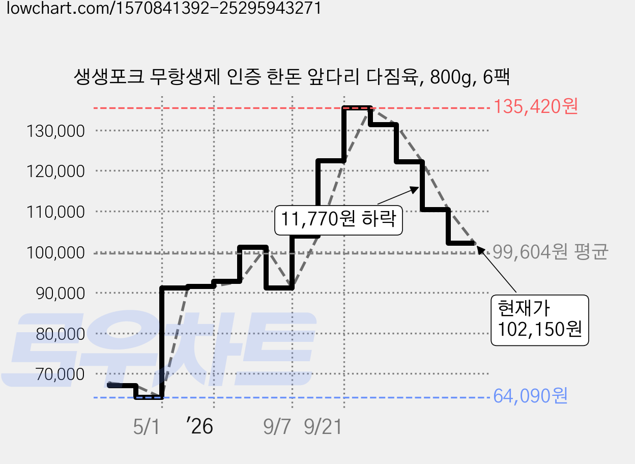 생생포크 무항생제 인증 한돈 앞다리 다짐육, 800g, 6팩 가격 변동 차트, 현재가 102,150원, 관측 최저가 64,090원