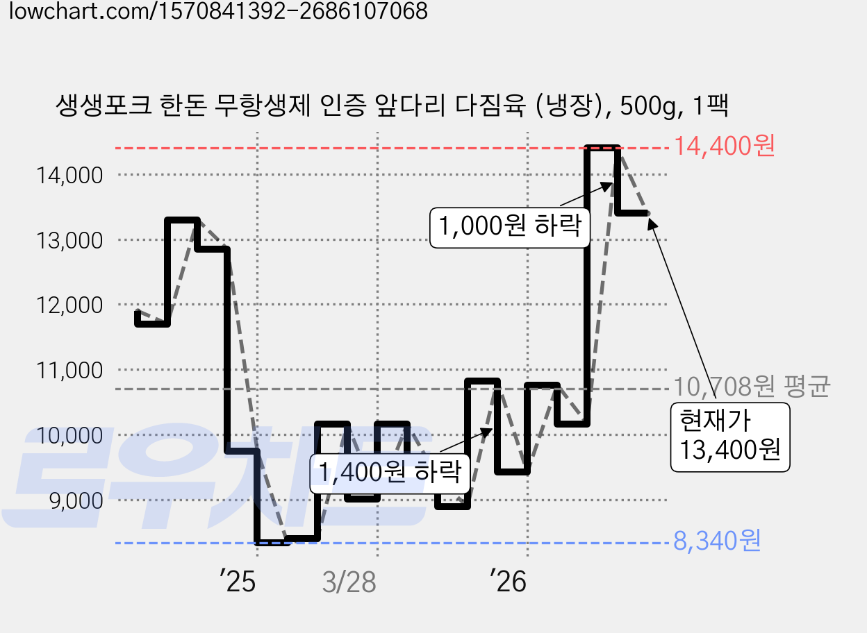 생생포크 한돈 무항생제 인증 앞다리 다짐육 (냉장), 500g, 1팩 가격 변동 차트, 현재가 13,400원, 관측 최저가 8,340원
