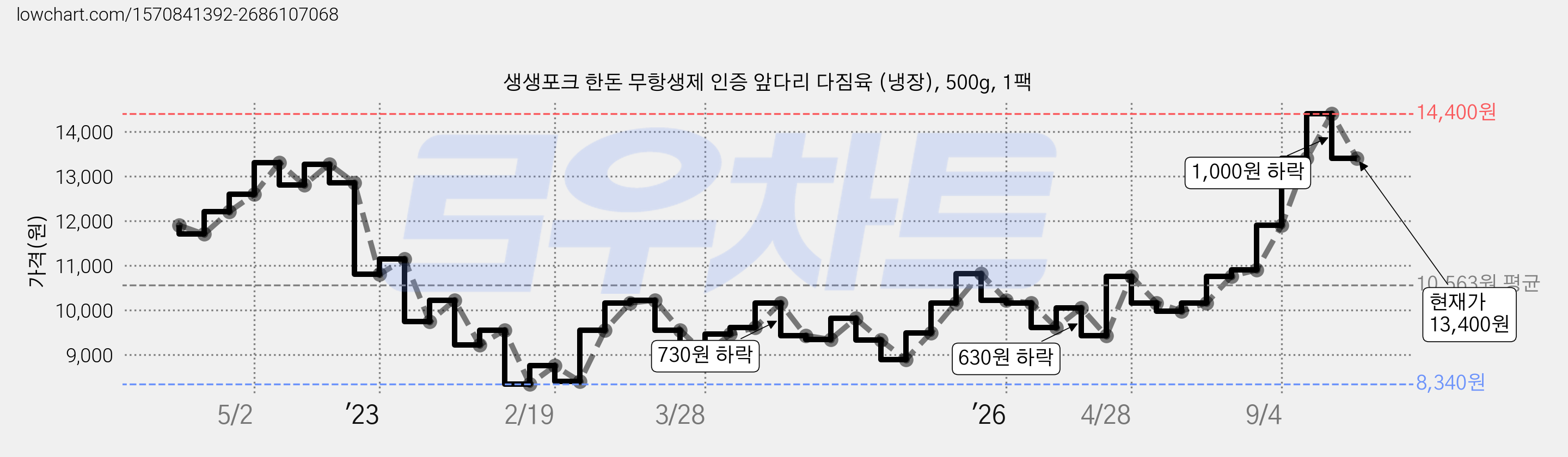 생생포크 한돈 무항생제 인증 앞다리 다짐육 (냉장), 500g, 1팩 가격 변동 차트, 현재가 13,400원, 관측 최저가 8,340원