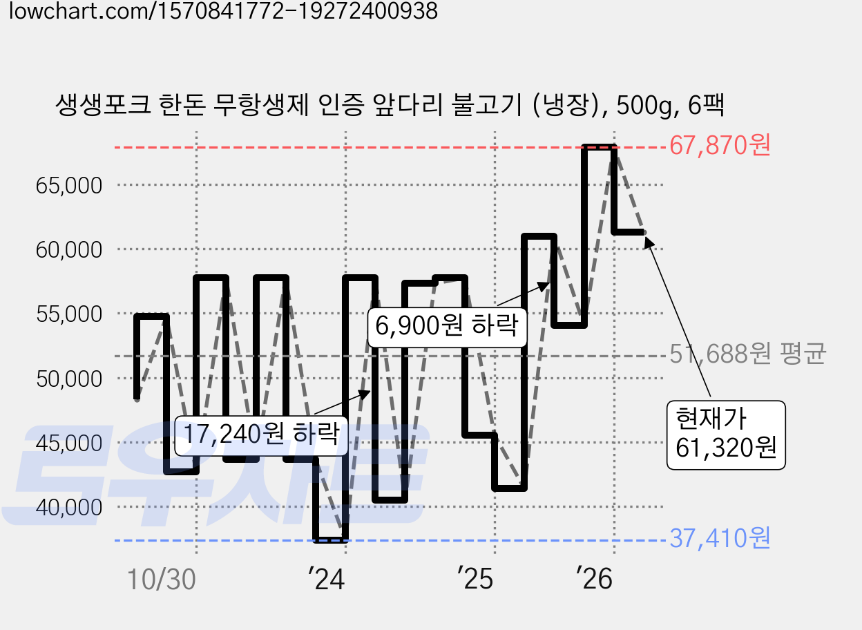 생생포크 한돈 무항생제 인증 앞다리 불고기 (냉장), 500g, 6팩 가격 변동 차트, 현재가 61,320원, 관측 최저가 37,410원